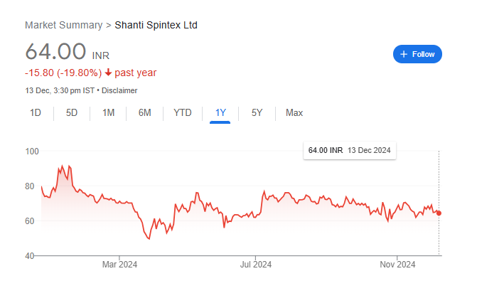 Shanti Spintex Share Price Chart