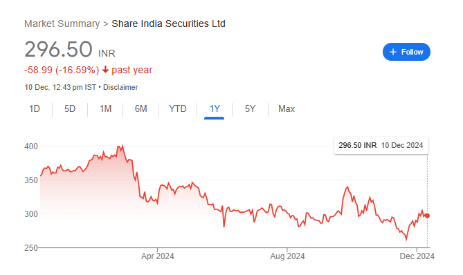 Share India Securities Share Price Chart