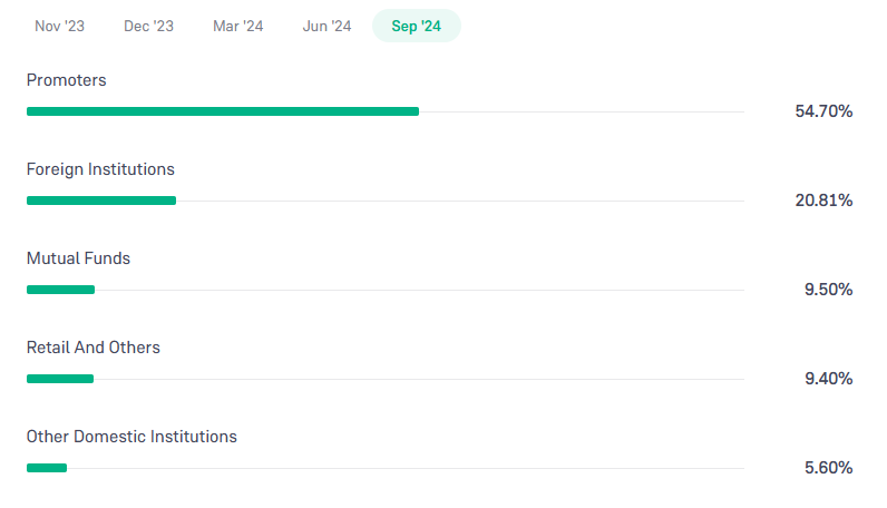 Shareholding Pattern For Bajaj Finance Ltd