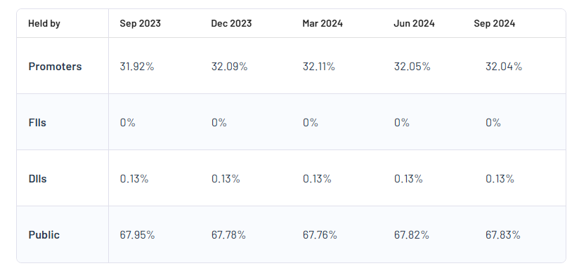 Shareholding Pattern For Crestchem Ltd