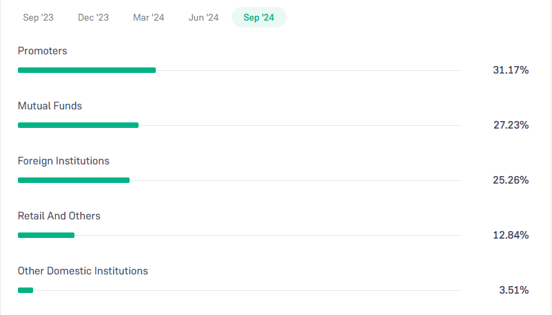 Shareholding Pattern For Fortis Healthcare Ltd