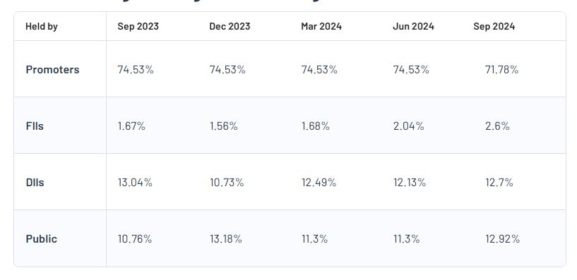 Shareholding Pattern For HG Infra Engineering Ltd