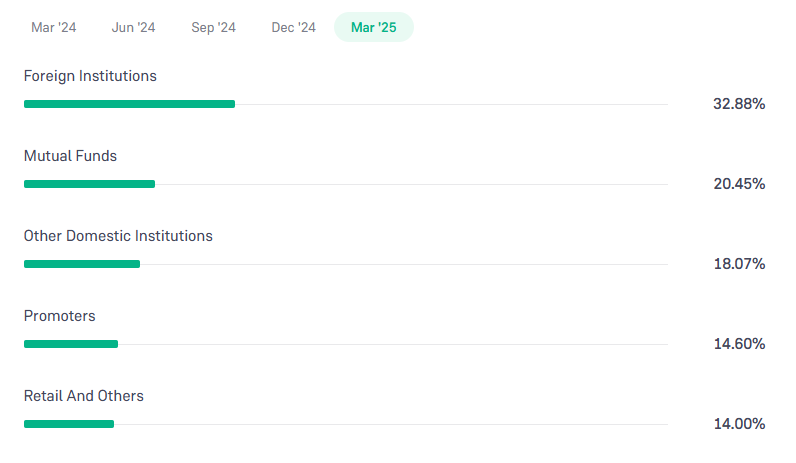 Shareholding Pattern For Infosys Ltd