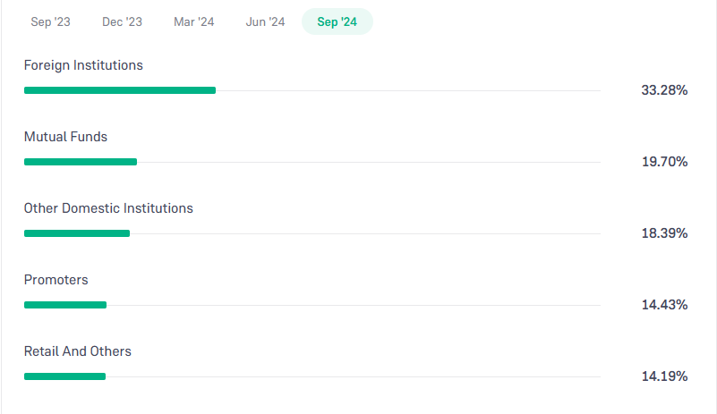 Shareholding Pattern For Infosys Ltd