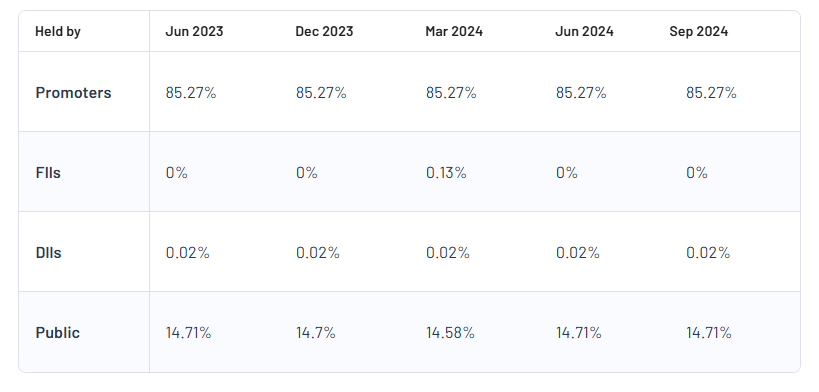 Shareholding Pattern For Madras Fertilizers Ltd