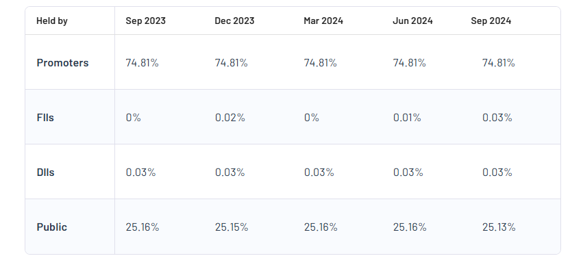 Shareholding Pattern For Munjal Auto Industries Ltd