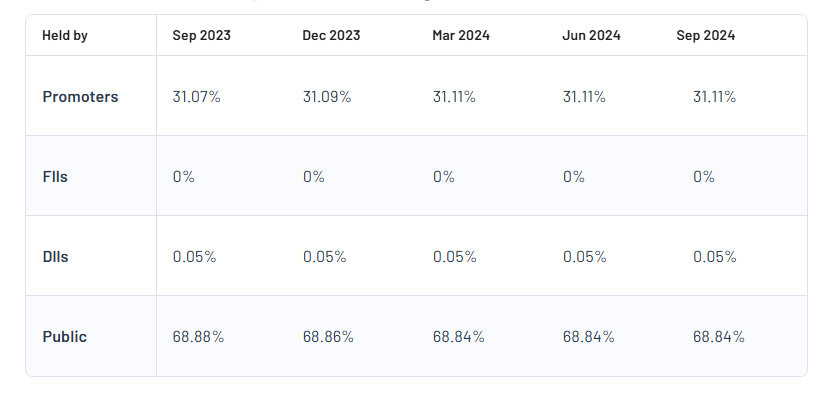 Shareholding Pattern For Sundaram Multi Pap Ltd