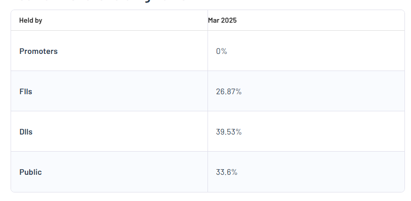 Shareholding Pattern For Yes Bank Ltd