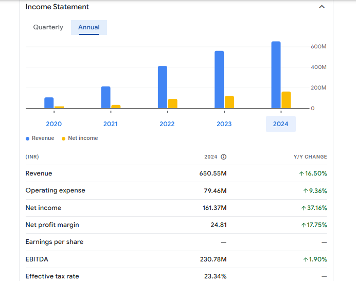 Sigma Solve Ltd Financials