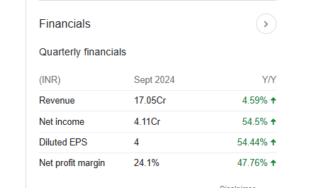 Sigma Solve Quarterly Financials