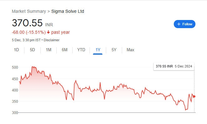 Sigma Solve Share Price Chart