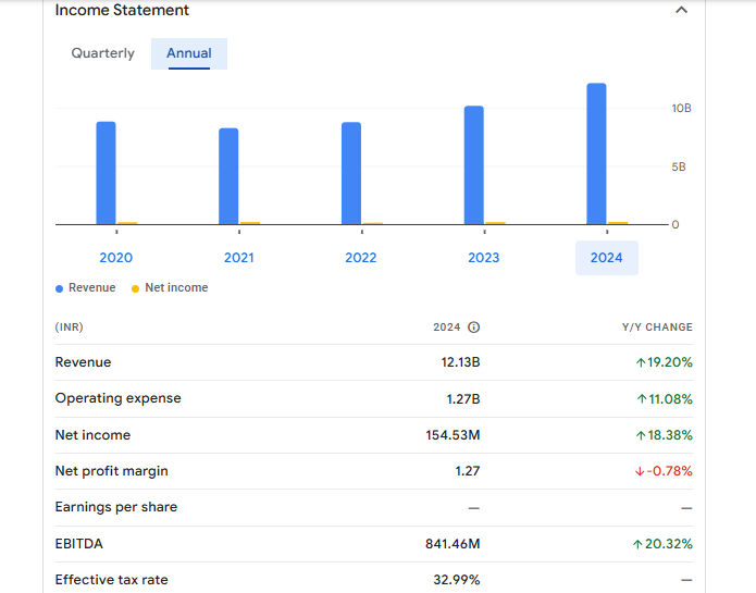 Signet Industries Ltd Financials