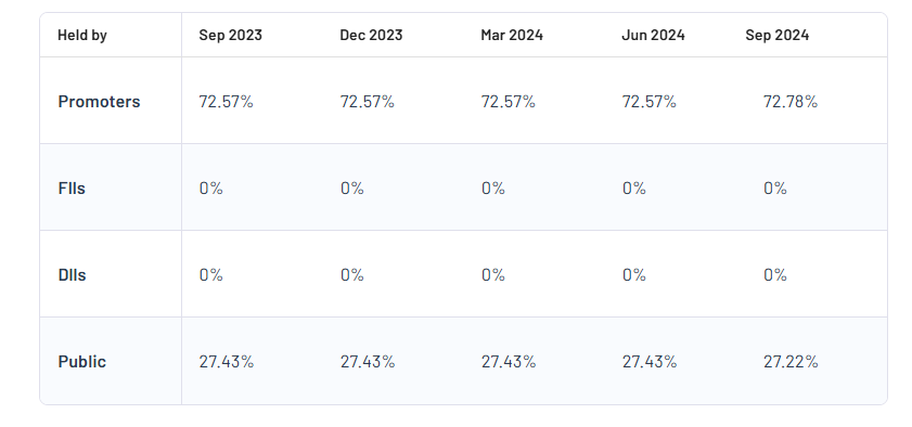 Signet Industries Ltd Shareholding Pattern