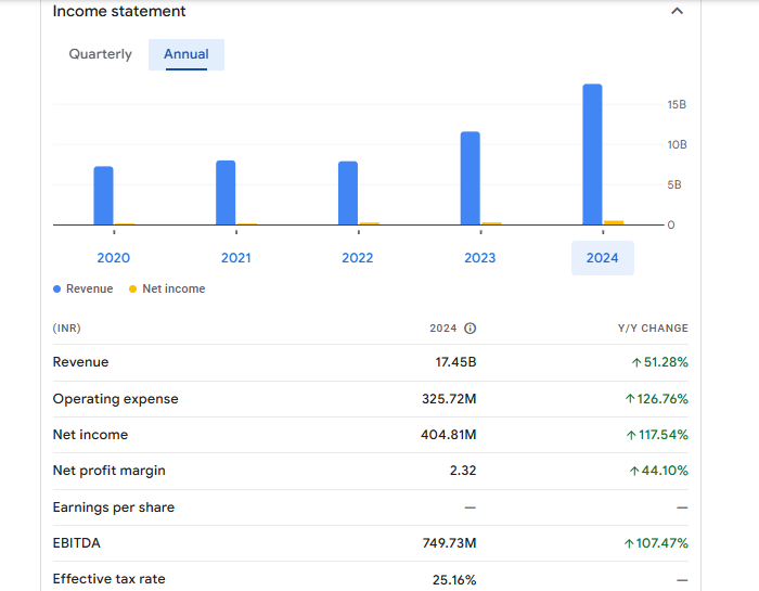 Sky Gold Ltd Financials