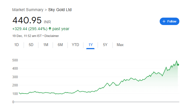 Sky Gold Share Price Chart