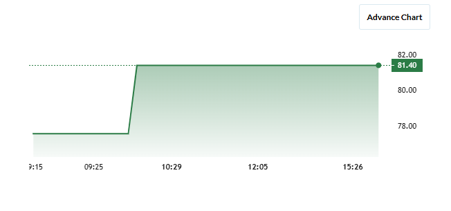 Sonu Infratech Share Price Chart