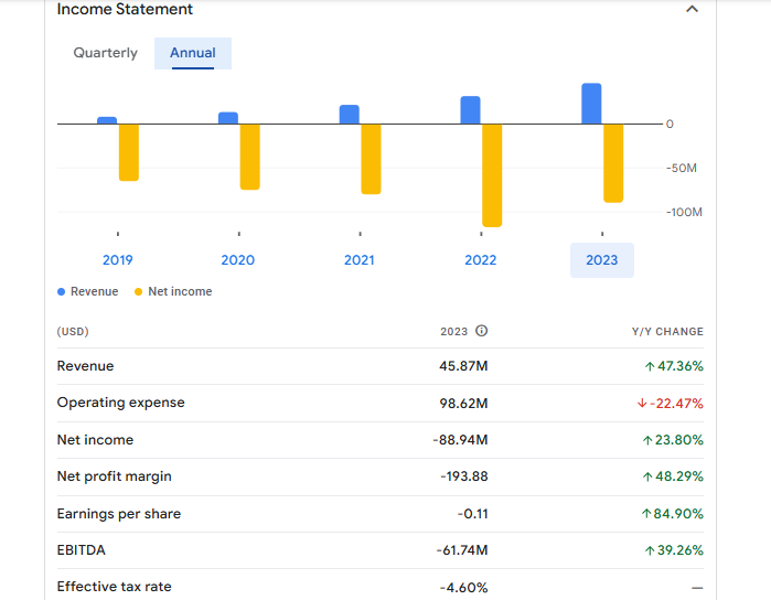 SoundHound AI Inc Financials