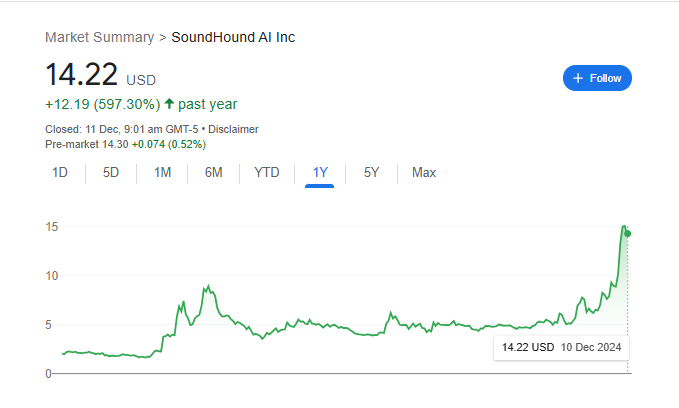 Soundhound Stock Price Chart