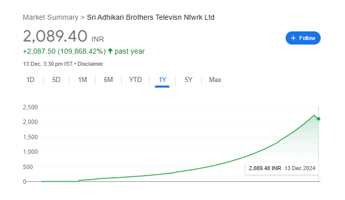 Sri Adhikari Brothers Share Price Chart