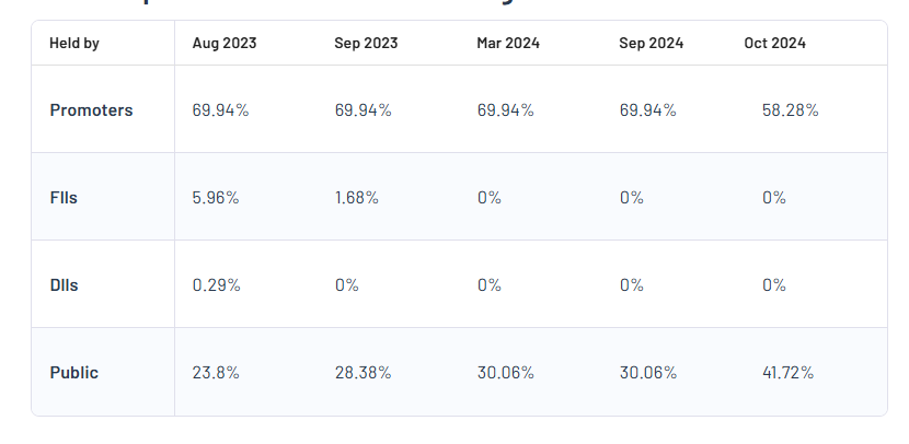 Srivari Spices and Foods Ltd Shareholding Pattern