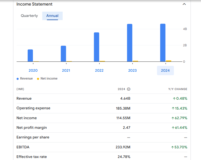 Sudarshan Pharma Industries Ltd Financials