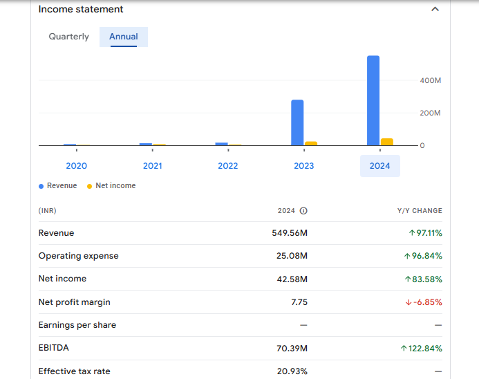 Sumuka Agro Industries Ltd Financials