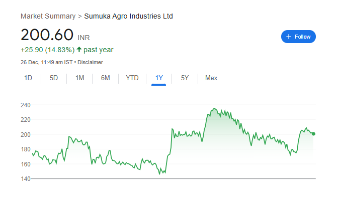 Sumuka Agro Share Price Chart