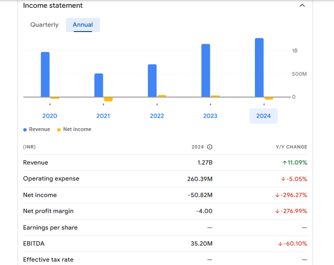 Sundaram Multi Pap Ltd Financials