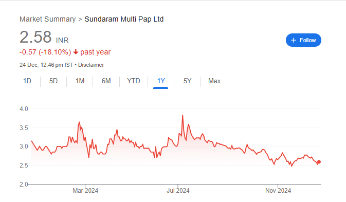 Sundaram Multi Share Price Chart