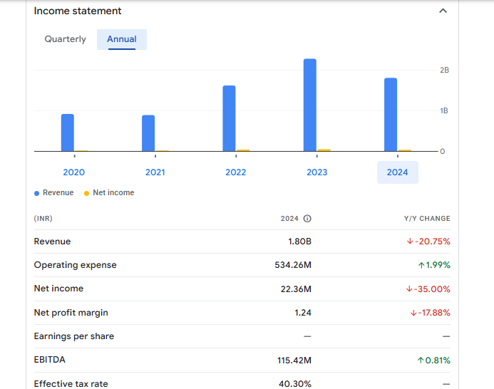 Sunil Industries Ltd Financials