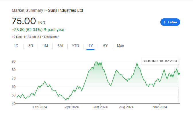 Sunil Industries Share Price Chart