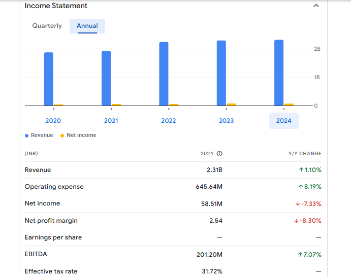 Super Tannery Ltd Financials