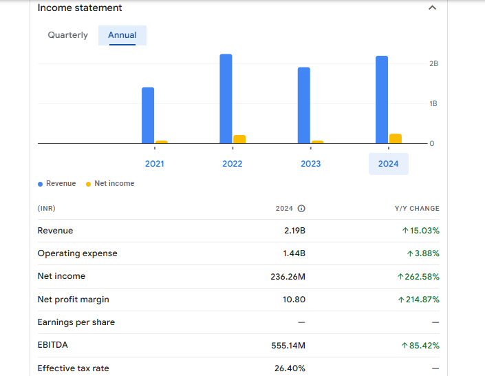 Suraksha Diagnostic Ltd Financials