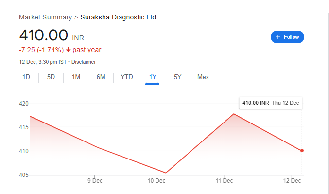 Suraksha Diagnostic Share Price Chart