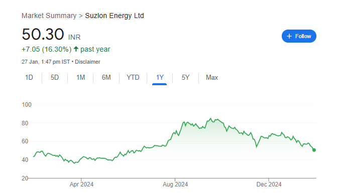 Suzlon Share Price Chart