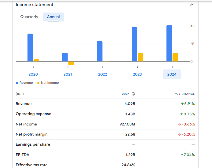 TAJ GVK Hotels and Resorts Ltd Financials