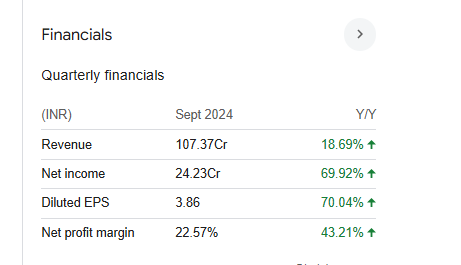 TAJ GVK Hotels and Resorts Quarterly Financials