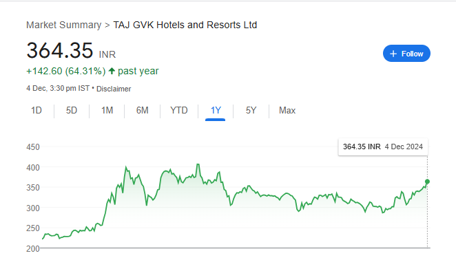 Taj GVK Hotels Share Price Chart