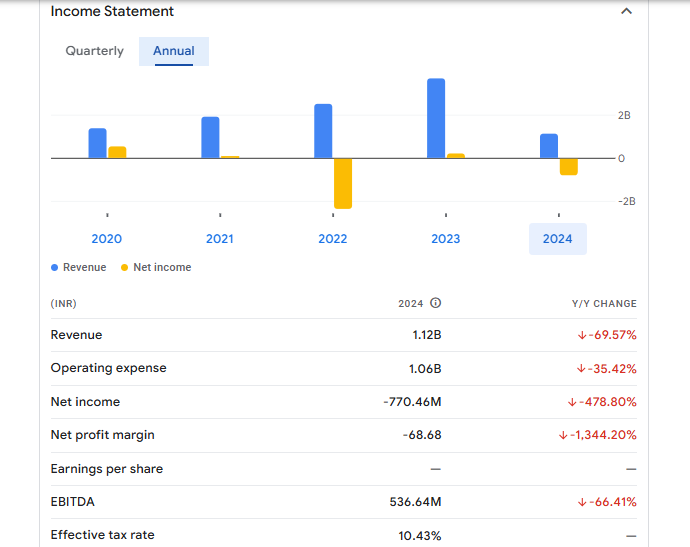 Tarc Ltd Financials