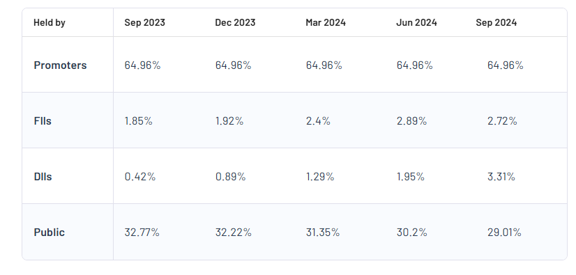 Tarc Ltd Shareholding Pattern 