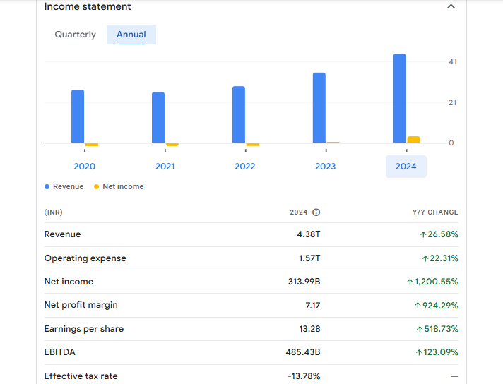 Tata Motors Ltd Financials