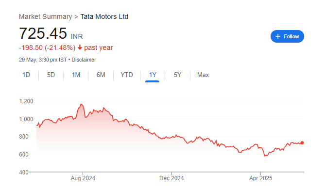 Tata Motors Share Price Chart