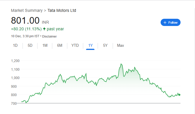 Tata Motors Share Price Chart