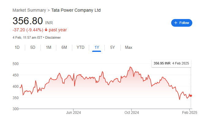 Tata Power Share Price Chart