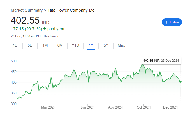 Tata Power Share Price Chart