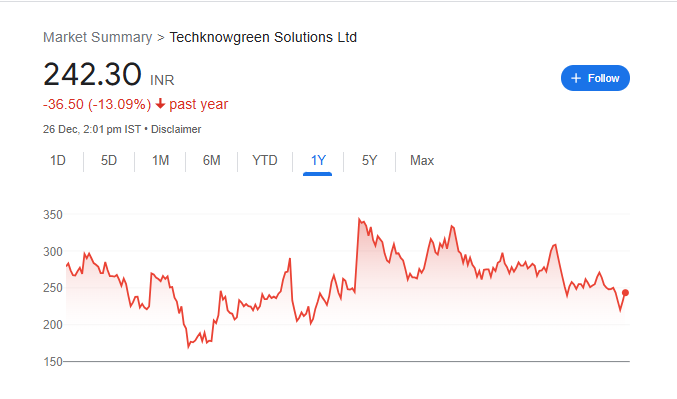 Techknowgreen Share Price Chart