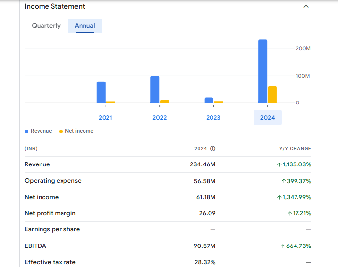 Techknowgreen Solutions Ltd Financials