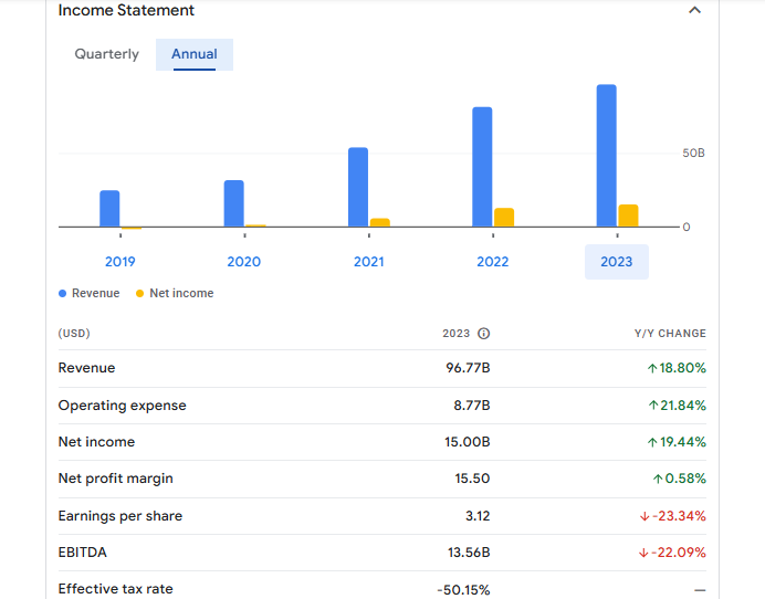 Tesla Inc Financials