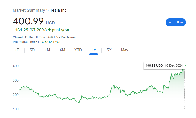 Tesla Stock Price Chart