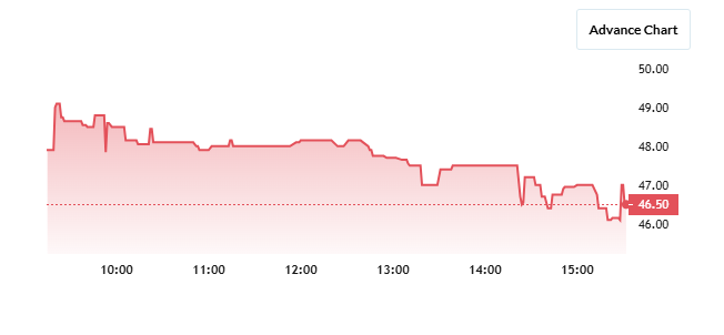 Tunwal E-Motors Share Price Chart